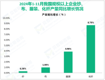 2024年1-11月我国规模以上纺织企业工业增加值同比增长4.4%