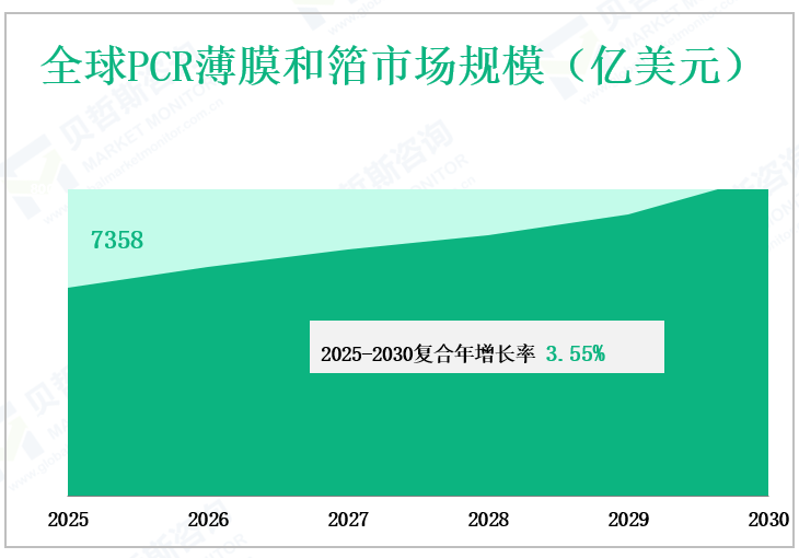全球PCR薄膜和箔市场规模（亿美元）