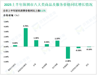 2025上半年深圳市社会消费品零售总额4948.68亿元，同比增长3.5%
