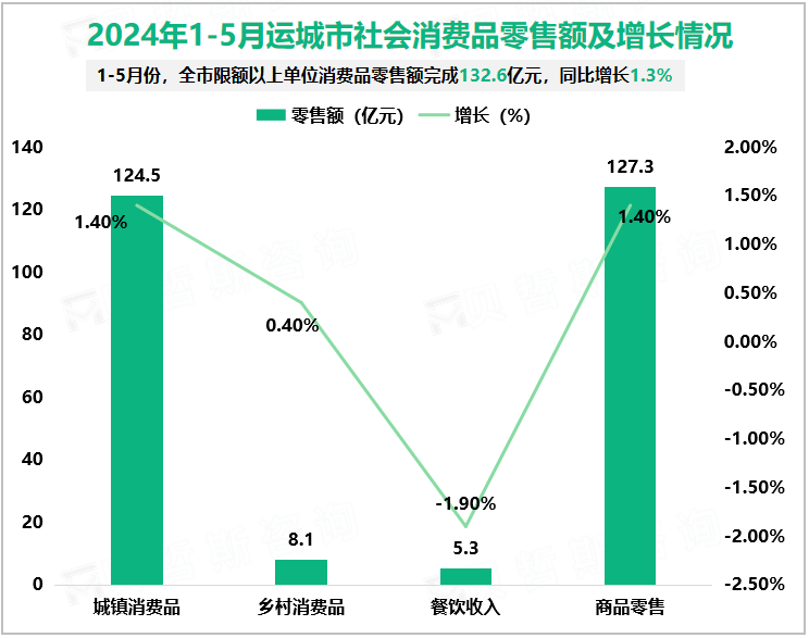 2024年1-5月运城市社会消费品零售额及增长情况