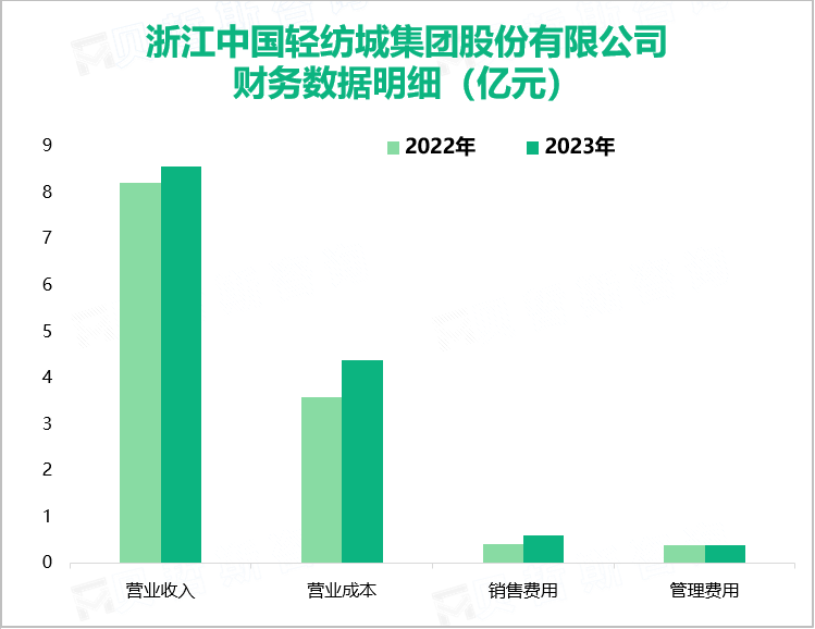 浙江中国轻纺城集团股份有限公司财务数据明细（亿元）