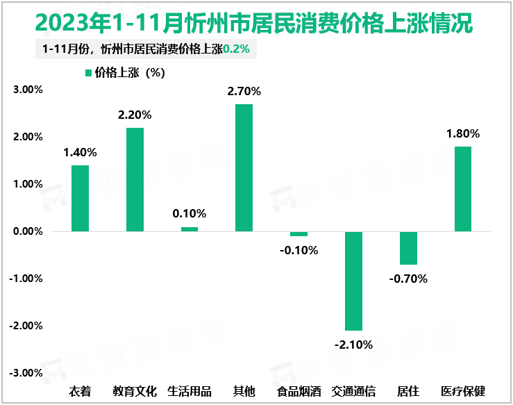 2023年1-11月忻州市居民消费价格上涨情况