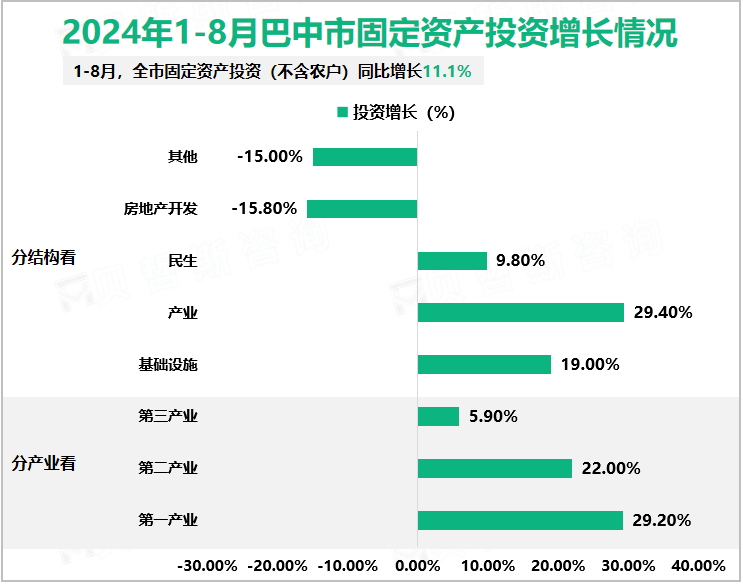 2024年1-8月巴中市固定资产投资增长情况