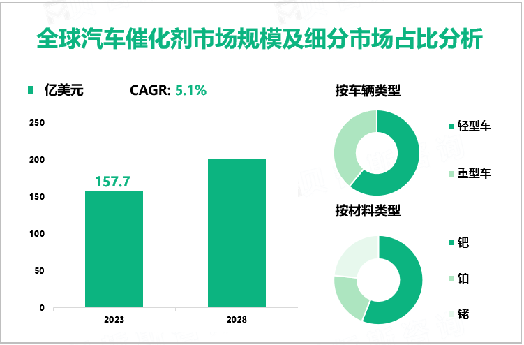 全球汽车催化剂市场规模及细分市场占比分析