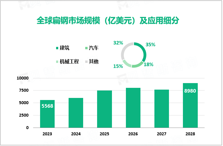 全球扁钢市场规模（亿美元）及应用细分