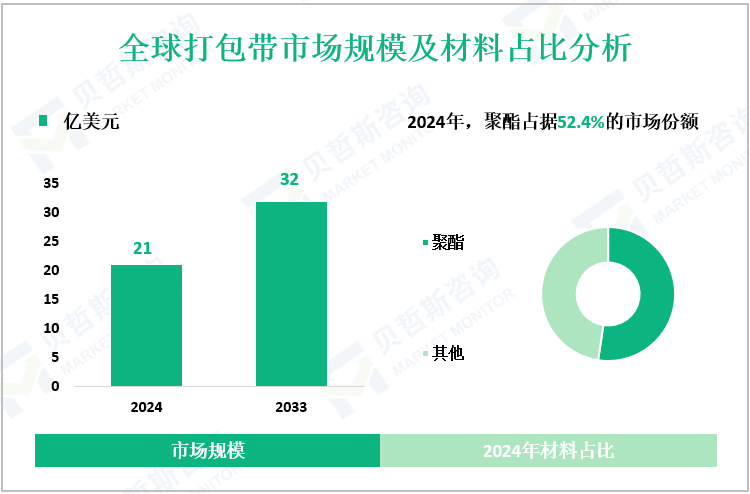 全球打包带市场规模及材料占比分析