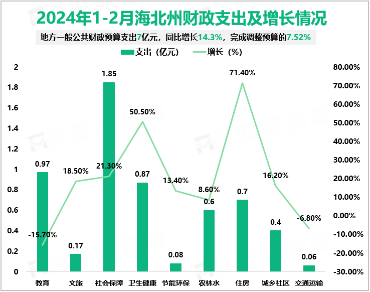 2024年1-2月海北州财政支出及增长情况