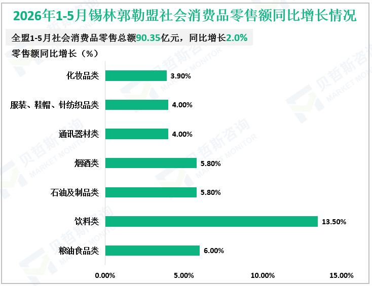 2026年1-5月锡林郭勒盟社会消费品零售额同比增长情况