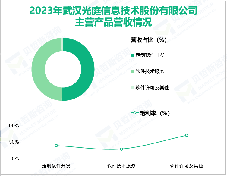 2023年武汉光庭信息技术股份有限公司主营产品营收情况