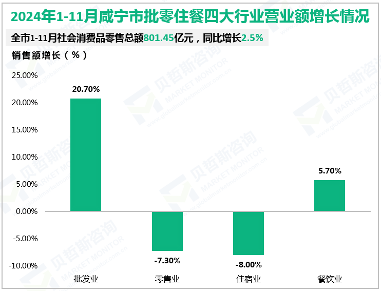 2024年1-11月咸宁市批零住餐四大行业营业额增长情况