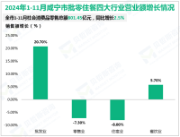 2024年1-11月咸宁市规模以上工业增加值同比增长9.1%