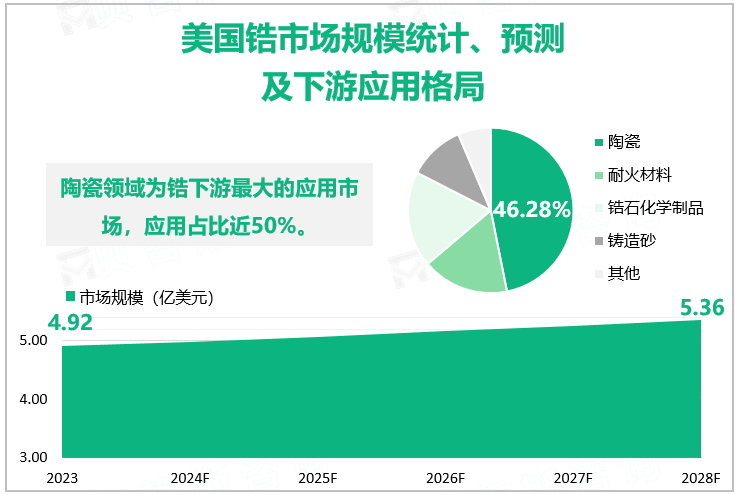 美国锆市场规模统计、预测及各地区市场份额