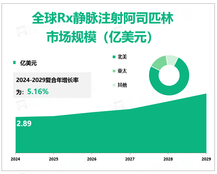 全球Rx静脉注射阿司匹林 市场规模（亿美元）