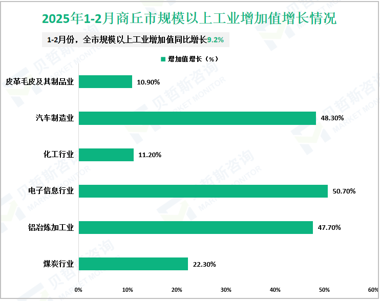 2025年1-2月商丘市规模以上工业增加值增长情况