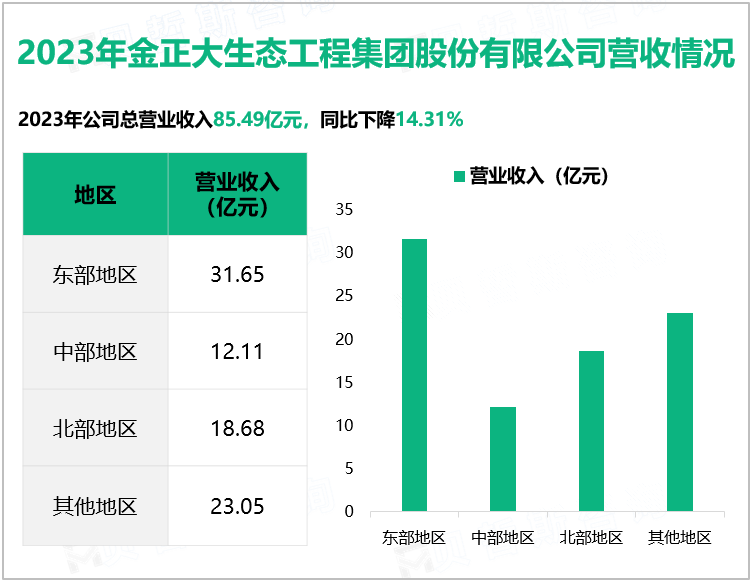 2023年金正大生态工程集团股份有限公司营收情况