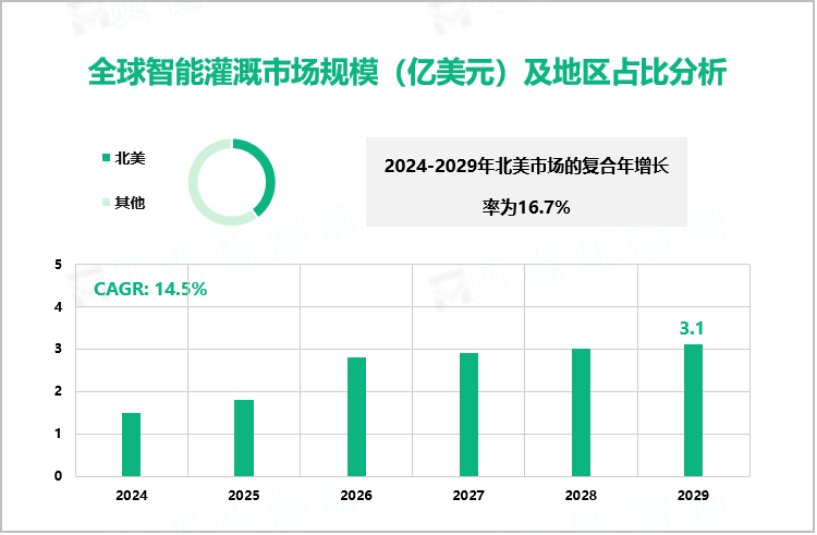 全球智能灌溉市场规模（亿美元）及地区占比分析