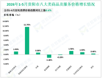 2026年1-5月贵阳市限额以上单位消费品零售额480.64亿元，同比下降7.4%