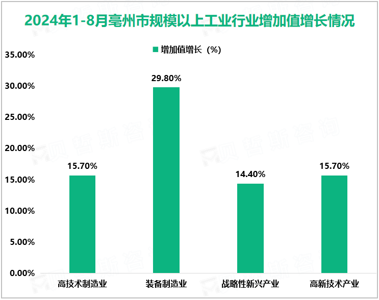 2024年1-8月亳州市规模以上工业行业增加值增长情况