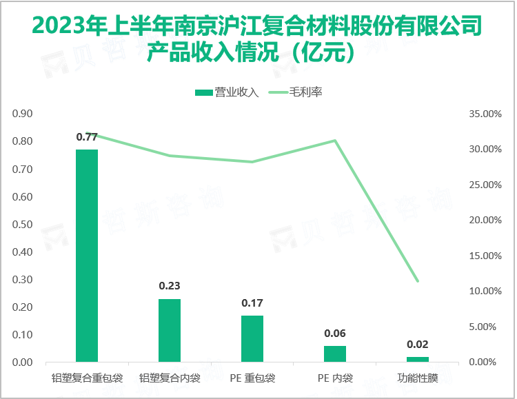 2023年上半年南京沪江复合材料股份有限公司 产品收入情况（亿元）