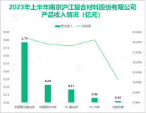 沪江材料产品销售以直销为主，仅有日本、韩国等小部分市场存在一定比例的经销，2023上半年营收为1.27亿元

