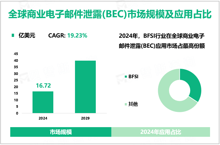 全球商业电子邮件泄露(BEC)市场规模及应用占比