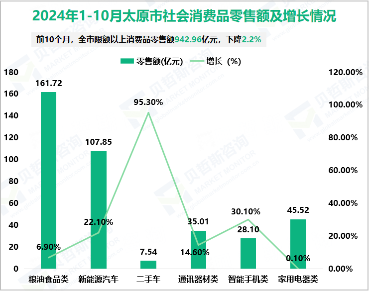 2024年1-10月太原市社会消费品零售额及增长情况