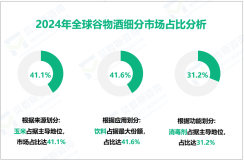 2024年全球谷物酒市场规模为169.38亿美元，饮料领域需求最大