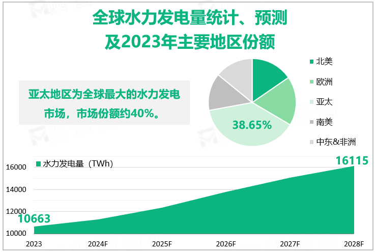 全球水力发电量统计、预测及2023年主要地区份额