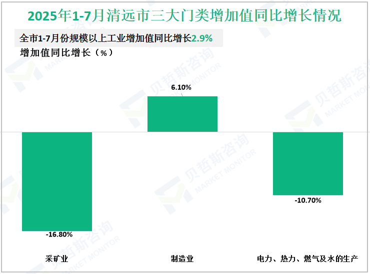 2025年1-7月清远市三大门类增加值同比增长情况