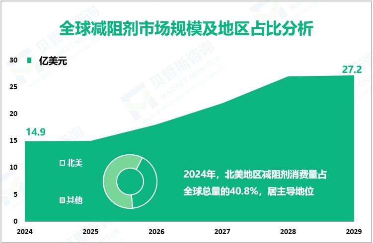 全球减阻剂市场规模及地区占比分析