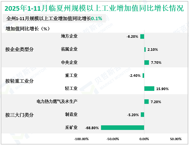 2025年1-11月临夏州规模以上工业增加值同比增长情况