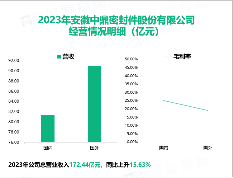 2023年安徽中鼎密封件股份有限公司经营情况明细（亿元）