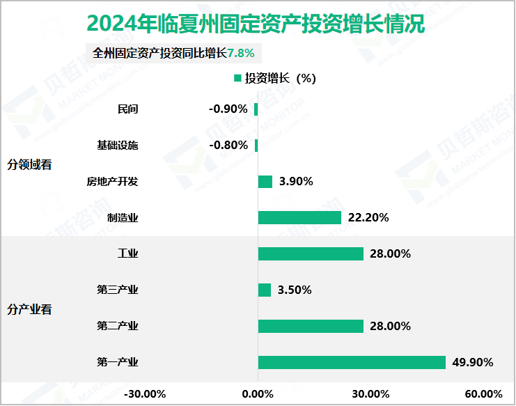 2024年临夏州固定资产投资增长情况