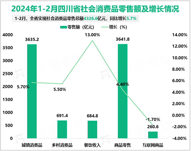 2024年1-2月四川省社会消费品零售额及增长情况