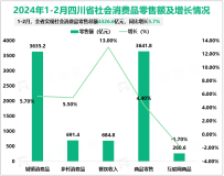 2024年1-2月四川省规模以上工业增加值同比增长6.3%