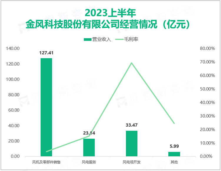 2023上半年 金风科技股份有限公司经营情况（亿元）