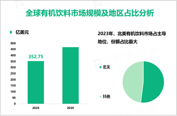 全球有机饮料市场规模及地区占比分析