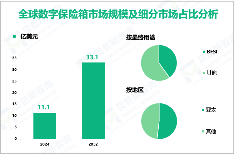全球数字保险箱市场规模及细分市场占比分析