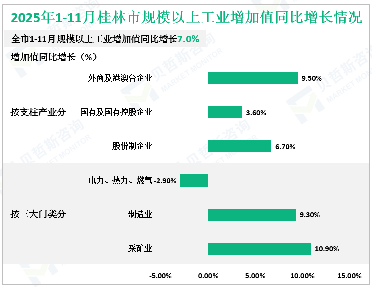 2025年1-11月桂林市规模以上工业增加值同比增长情况
