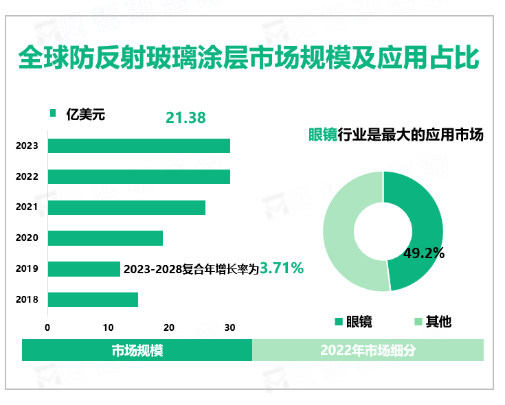 全球防反射玻璃涂层市场规模及应用占比