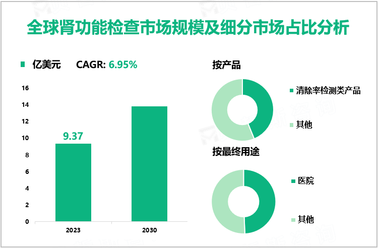 全球肾功能检查市场规模及细分市场占比分析