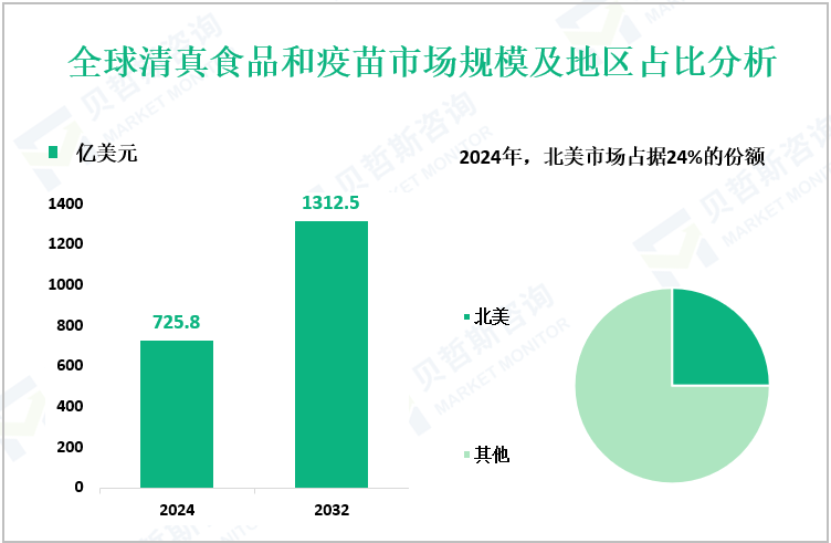 全球清真食品和疫苗市场规模及地区占比分析