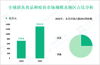 2024年全球清真食品和疫苗市场规模为725.8亿美元，北美占24%