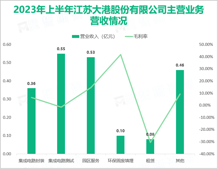 2023年上半年江苏大港股份有限公司主营业务营收情况