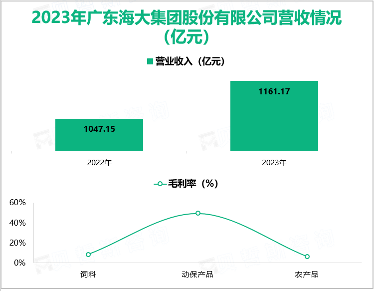 2023年广东海大集团股份有限公司营收情况(亿元)