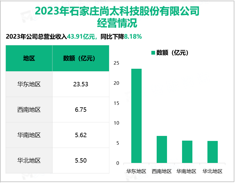 2023年石家庄尚太科技股份有限公司经营情况