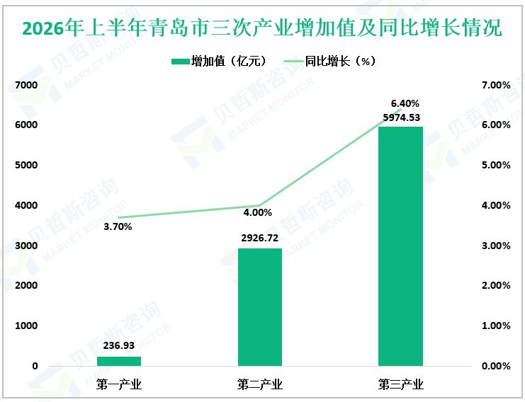 2026年上半年青岛市三次产业增加值及同比增长情况