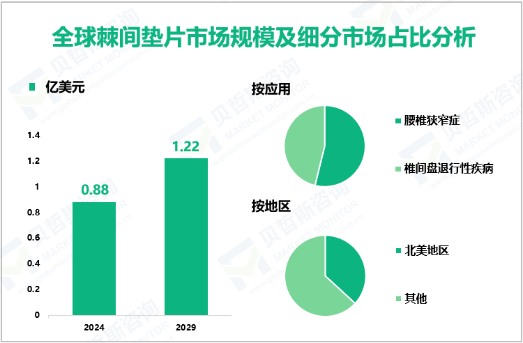 全球棘间垫片市场规模及细分市场占比分析