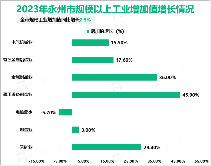 2023年永州市规模以上工业增加值增长情况