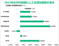 2023年永州市地区生产总值2495.83亿元，同比增长4.2%